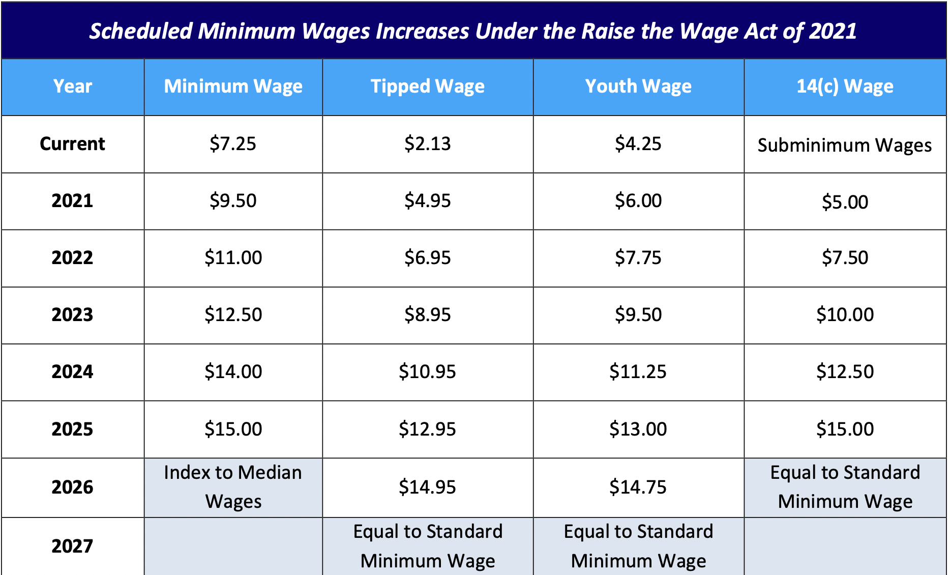 federal minimum wage increase