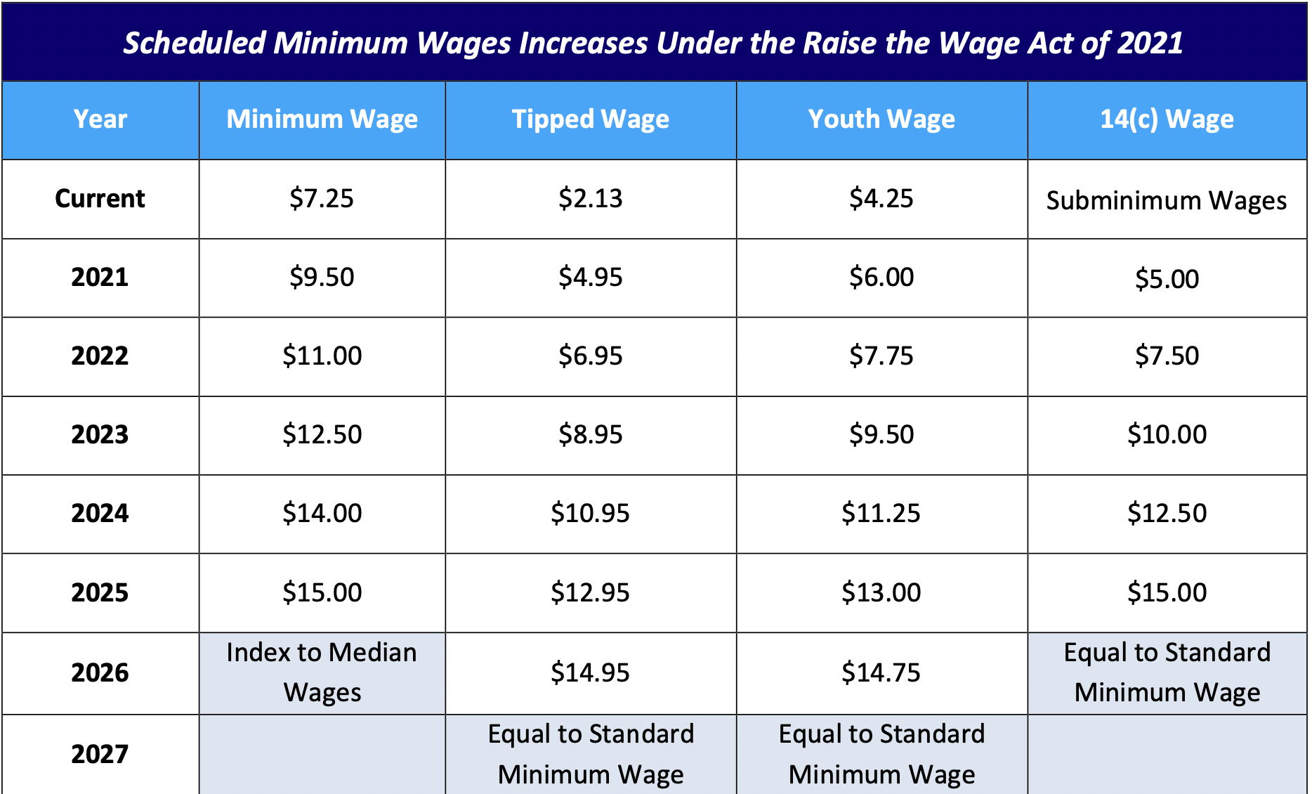 Scheduled minimum wage increases under the Raise the Wage Act