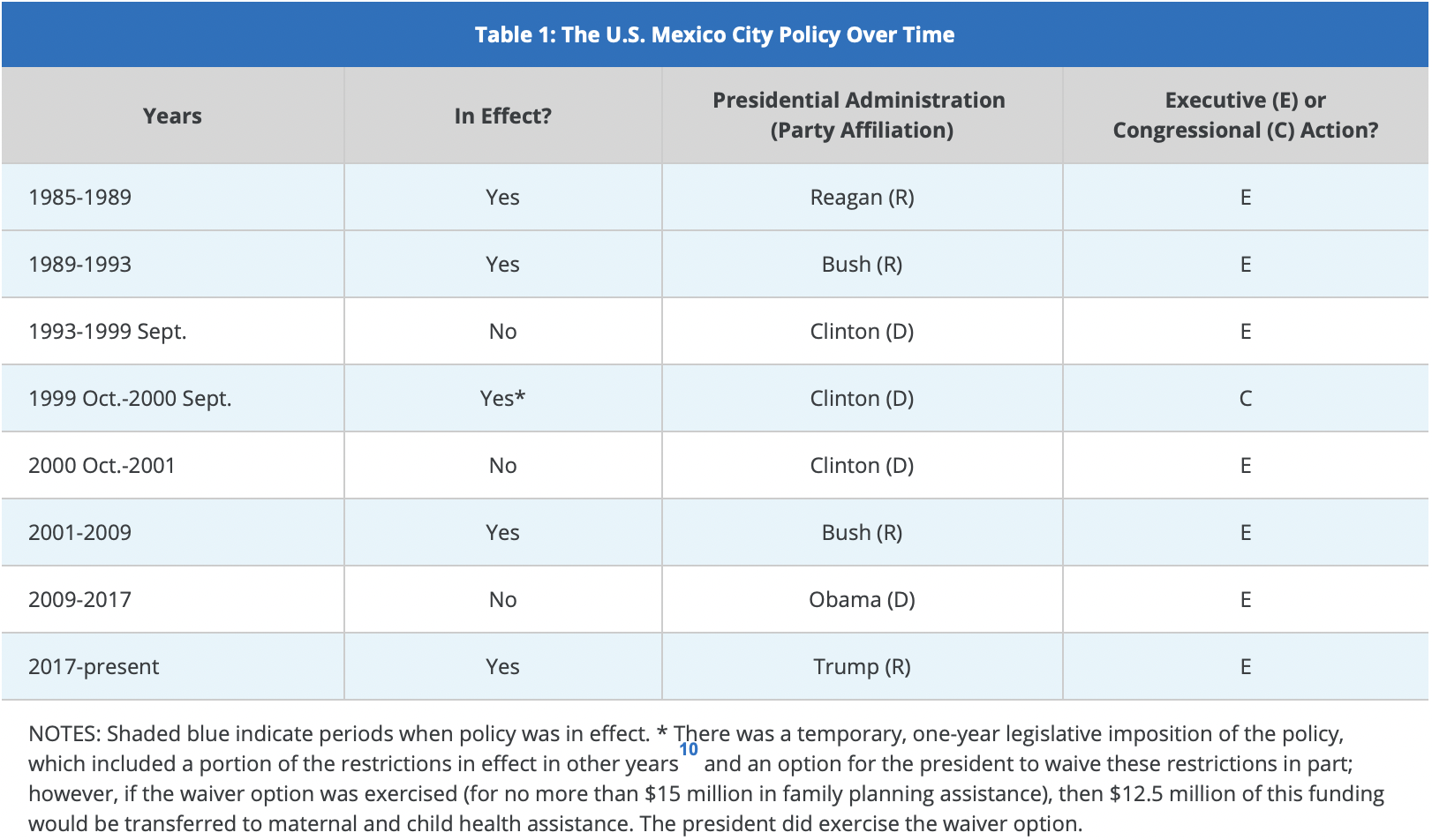 The U.S. Mexico City Policy Over Time