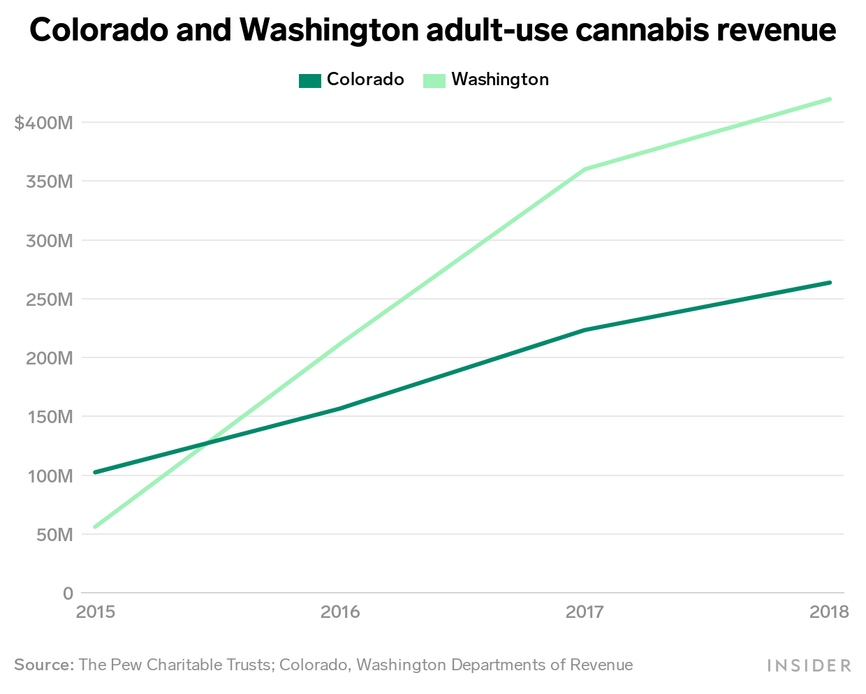 Colorado and Washington adult use cannabis revenue chart