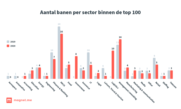Aantal banen per sector binnen de 'Top-100 populairste banen' in 2019 en 2020. Bron: Magnet.me Aantal banen per sector binnen de 'Top-100 populairste banen' in 2019 en 2020. Bron: Magnet.me