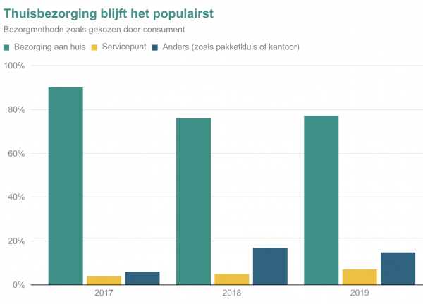 Grafiek: ABN AMRO Grafiek: ABN AMRO