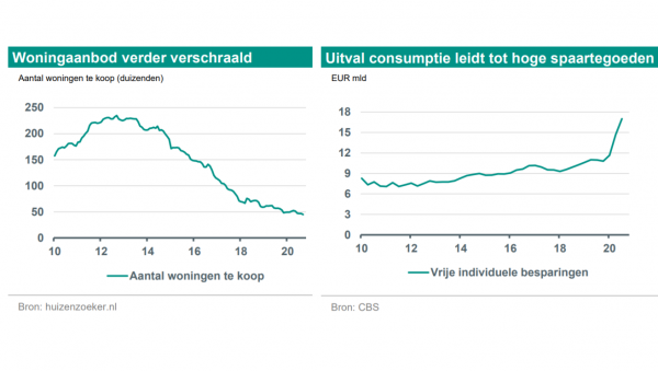 Bron: ABN Amro Bron: ABN Amro