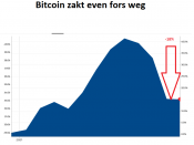 bitcoin daalt