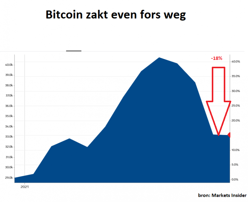 Bitcoin Duikt Plots Met Bijna 20 Omlaag Tot 33 000 Dollar