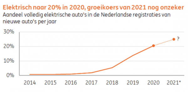 Bron: RDC, Rai Vereniging, ING Economisch Bureau Bron: RDC, Rai Vereniging, ING Economisch Bureau