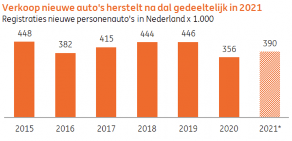 Bron: Rai Vereniging, RDC. Raming: ING Economisch Bureau Bron: Rai Vereniging, RDC. Raming: ING Economisch Bureau