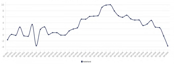 De prijsstijging van huurwoningen in de vrije sector vlakte af in de eerste twee kwartalen van 2020. Het kantelpunt lag in het derde kwartaal van 2020. Bron: Pararius Huurmonitor 2020 De prijsstijging van huurwoningen in de vrije sector vlakte af in de eerste twee kwartalen van 2020. Het kantelpunt lag in het derde kwartaal van 2020. Bron: Pararius Huurmonitor 2020