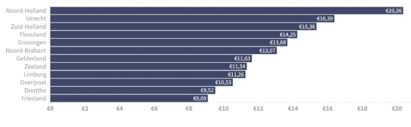 Gemiddelde huurprijs per provincie, Pararius Huurmonitor 2020 Gemiddelde huurprijs per provincie, Pararius Huurmonitor 2020