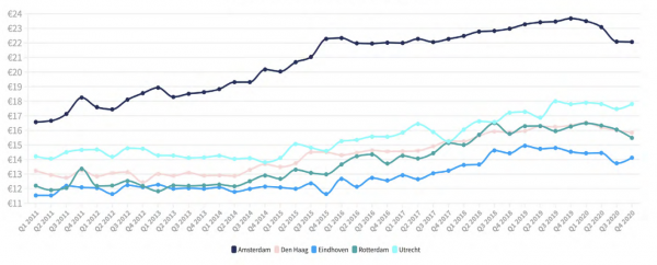 Gemiddelde huurprijs in de vijf grote steden, Pararius Huurmonitor 2020 Gemiddelde huurprijs in de vijf grote steden, Pararius Huurmonitor 2020