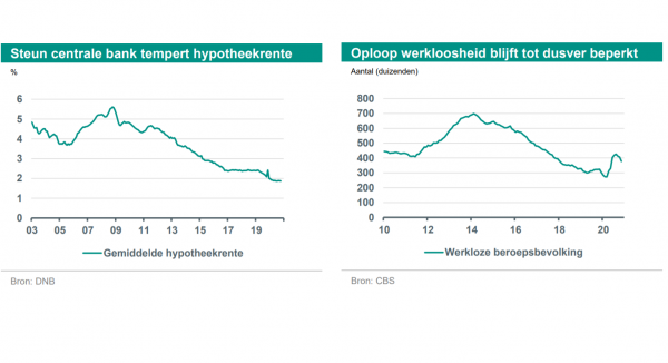 Bron: ABN Amro Bron: ABN Amro