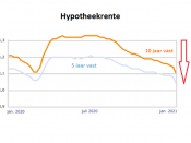 hypotheekrnet dieptepunt 5 jaar vast 10 jaar vast