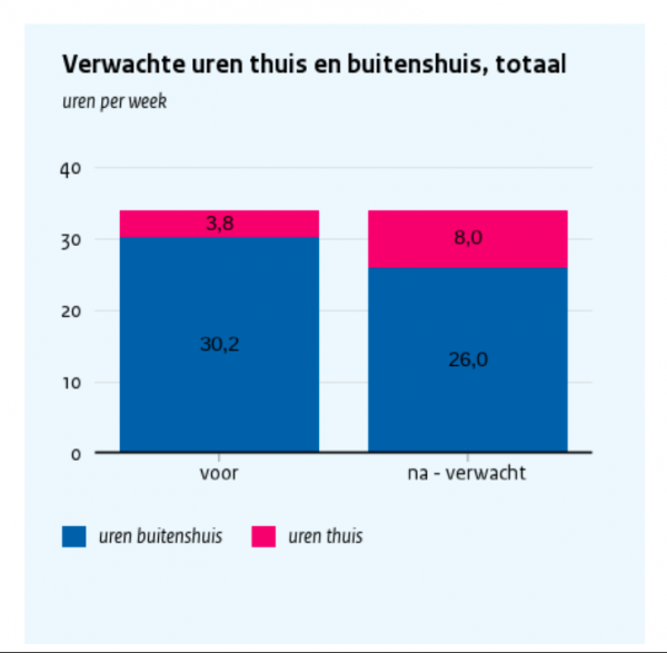 Gewerkte uren per week buitenshuis en thuis: voor coronacrisis en verwacht na coronacrisis, bron: CPB / LISS Panel Gewerkte uren per week buitenshuis en thuis: voor coronacrisis en verwacht na coronacrisis, bron: CPB / LISS Panel
