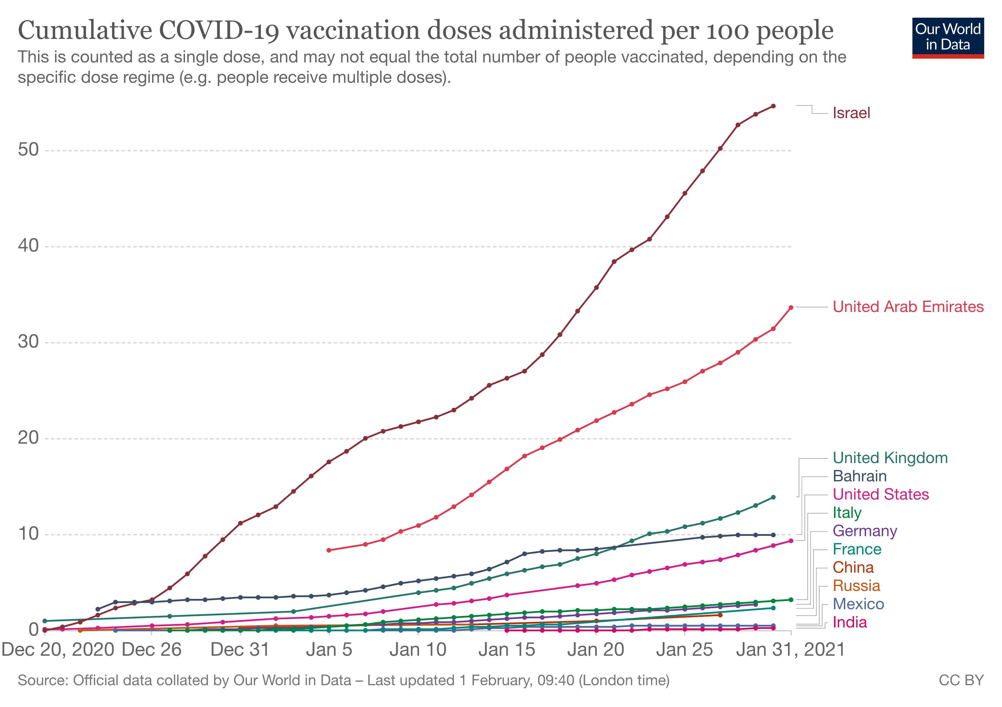Israel leading world Coronavirus vaccinations