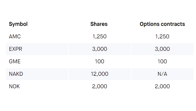 Robinhood restricted chart.