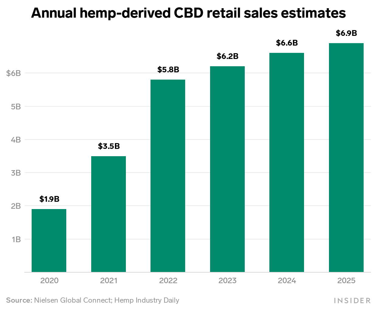 Annual hemp-derived CBD retail sales estimates