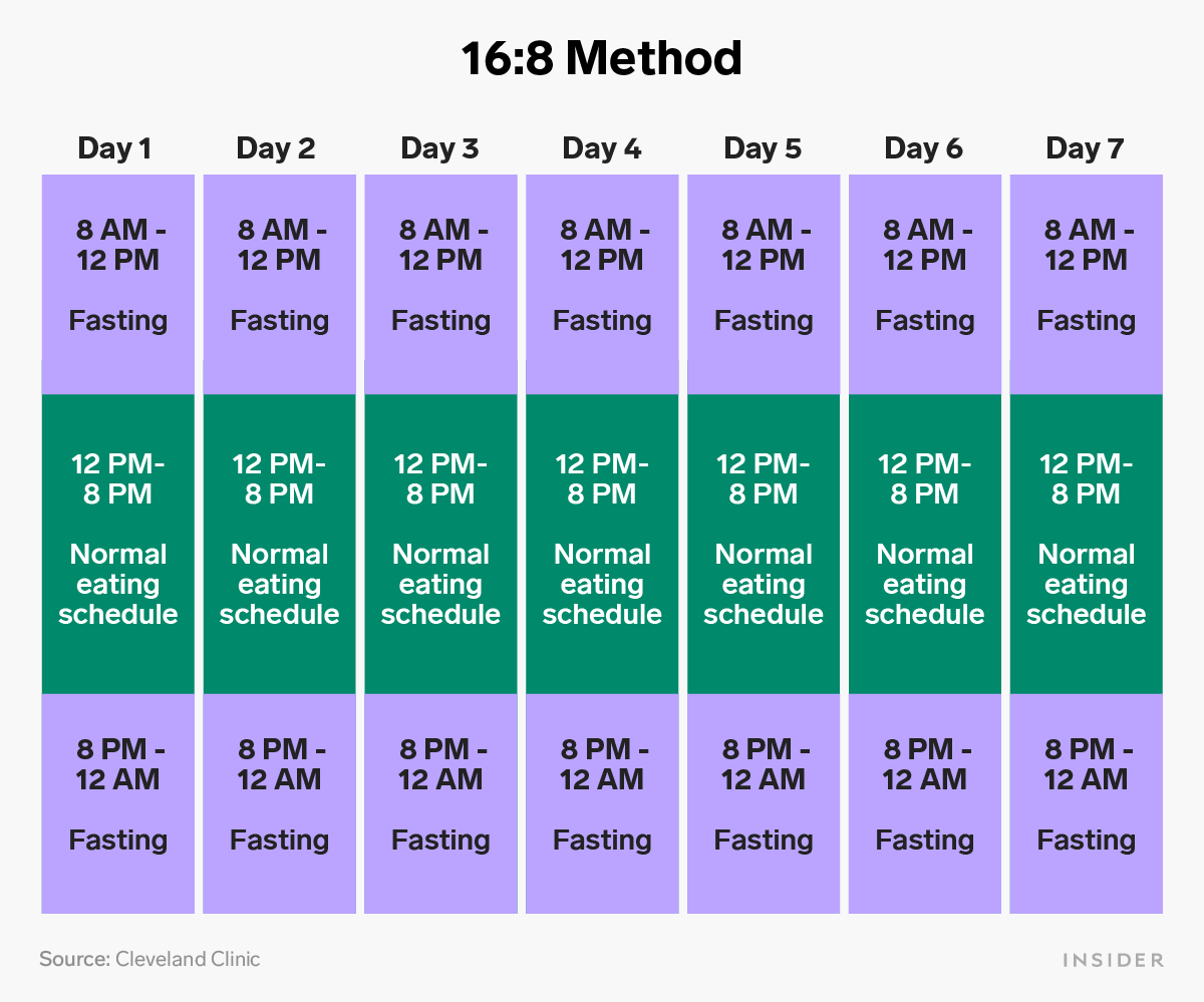 How To Follow An Intermittent Fasting Schedule With 6 Different Methods