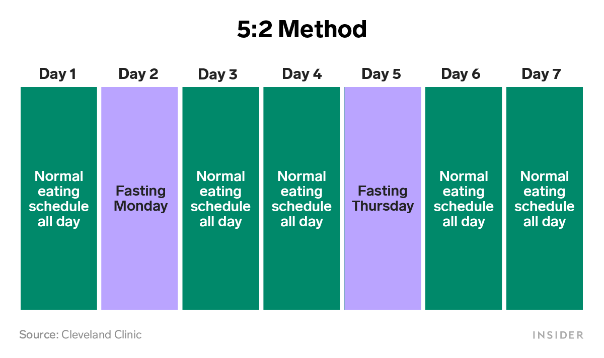 5:2 Method