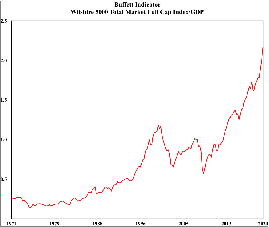 Warren Buffett's Favorite Market Indicator Soars To Record High ...