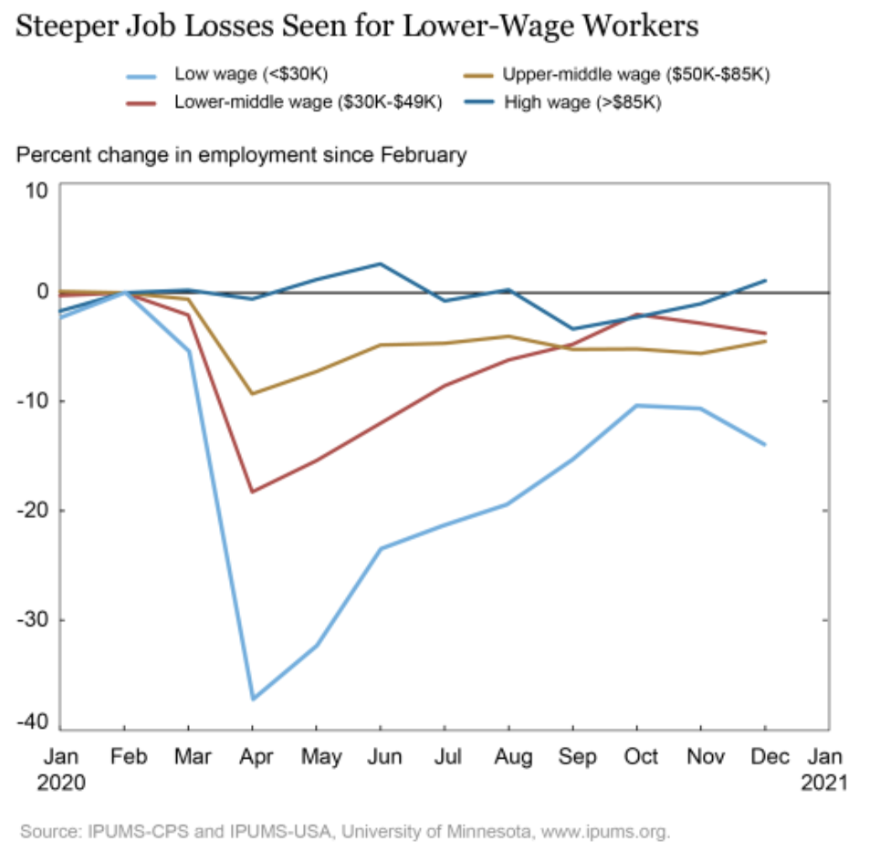 Low-wage unemployment