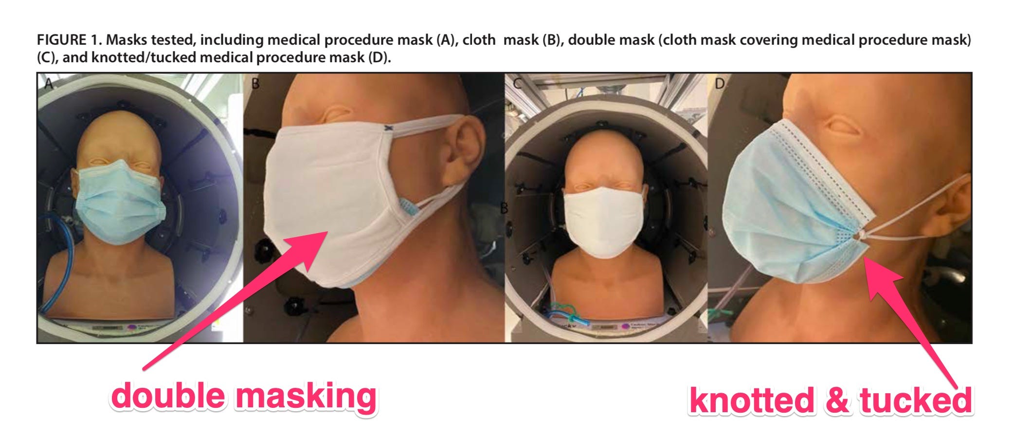 cdc double masking improves fit