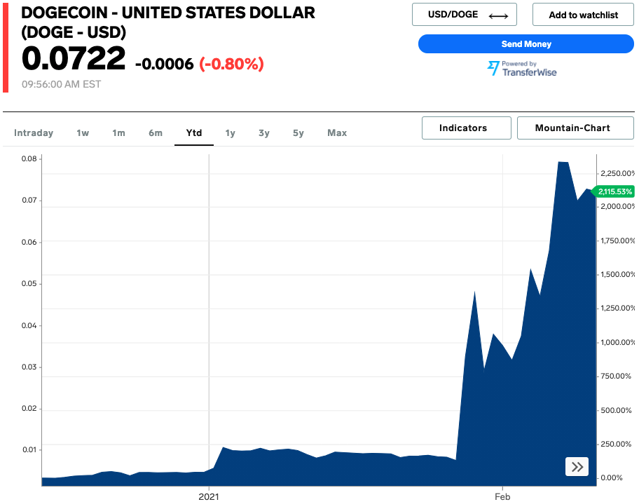 Dogecoinchart