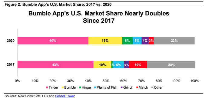 Dating App market share