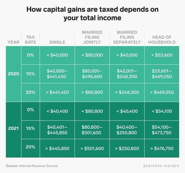 capital gains