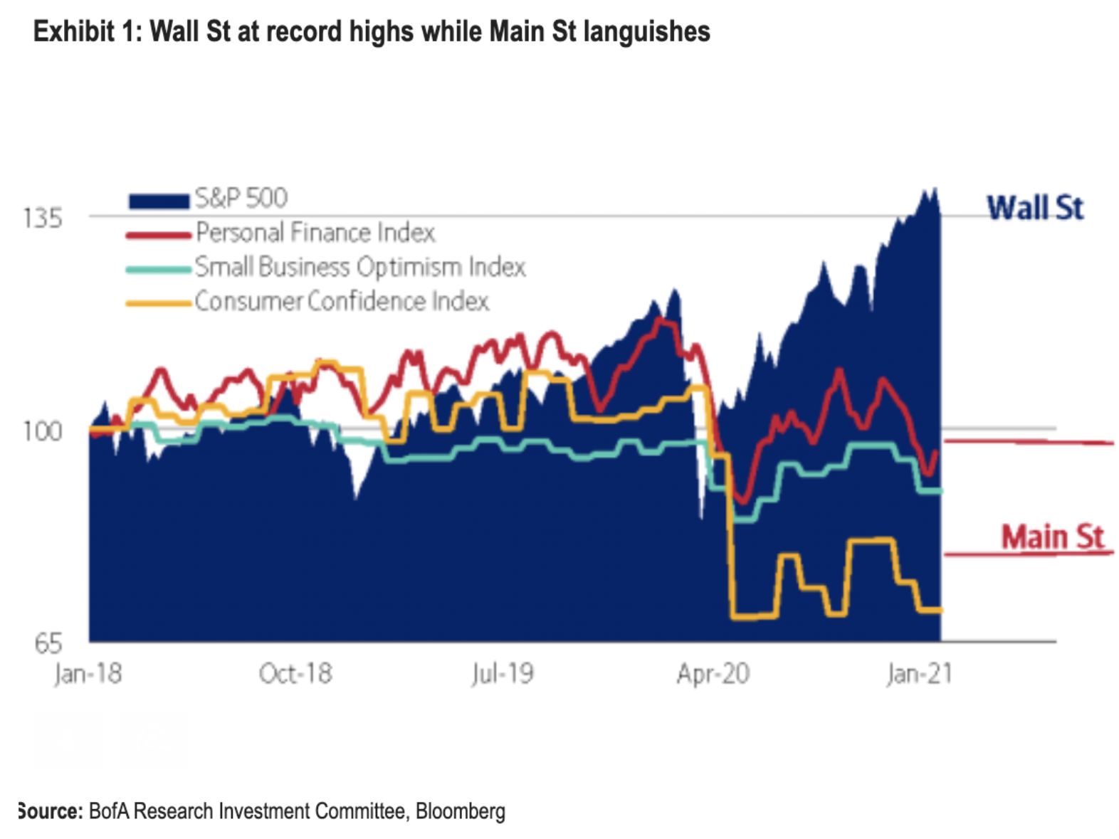 wall street v main street bofa chart