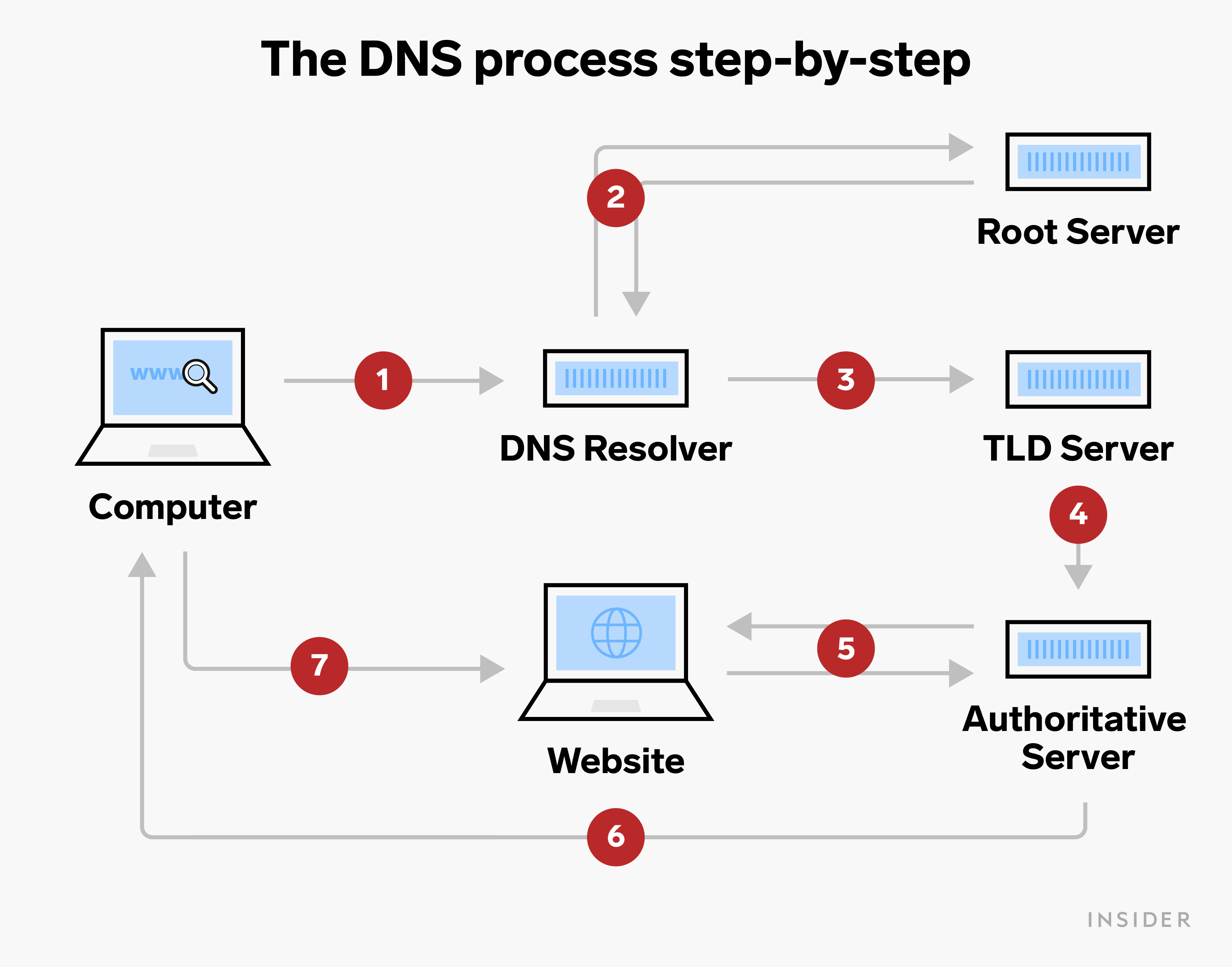 The DNS process step by step