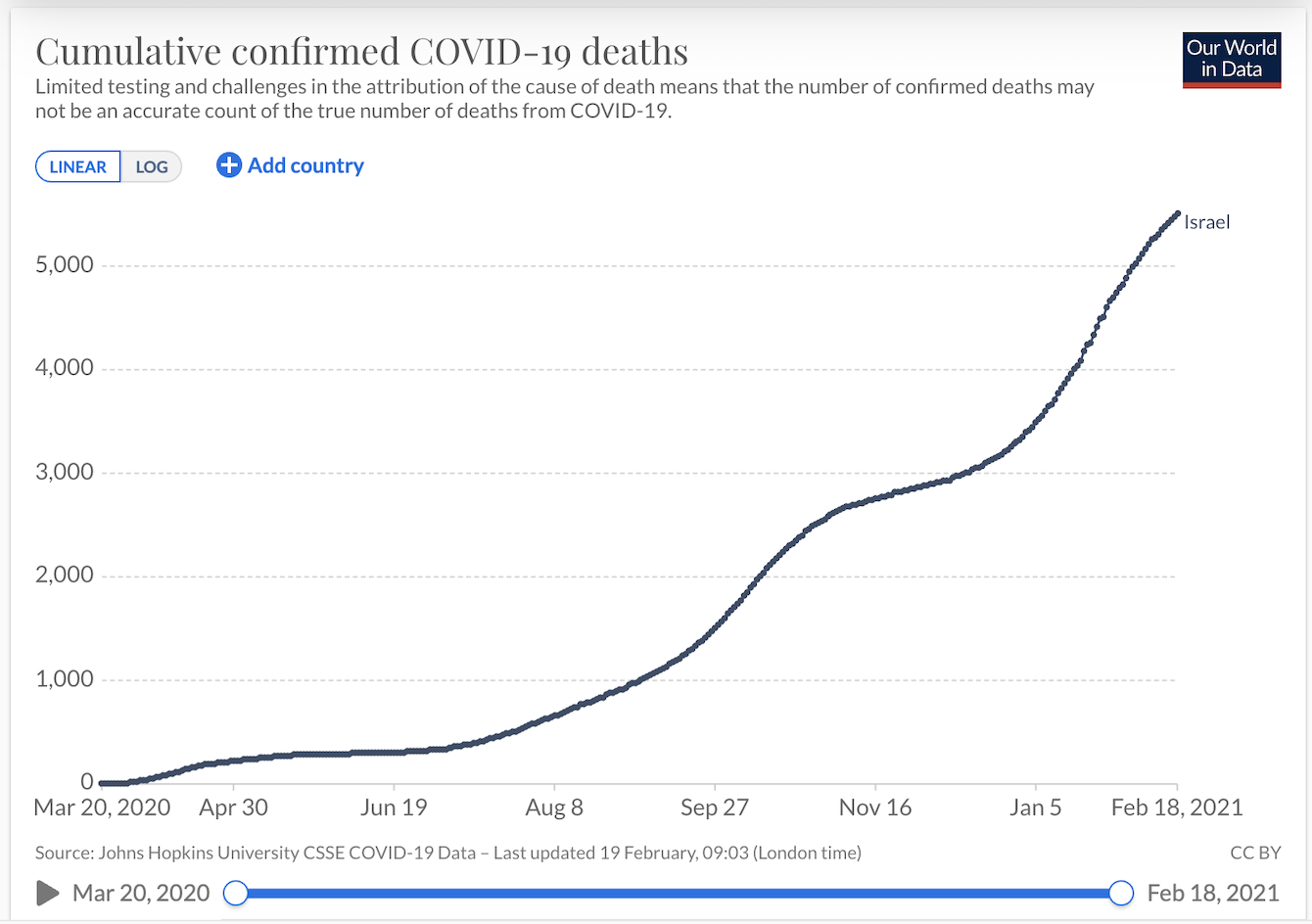 Israel Deaths Feb 18 our World In Data