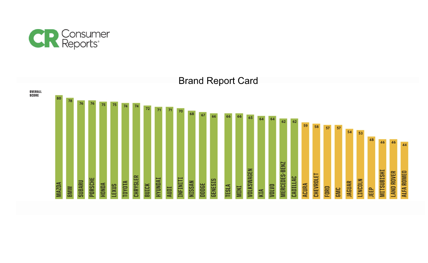 Consumer Reports Brand Report Card 2021