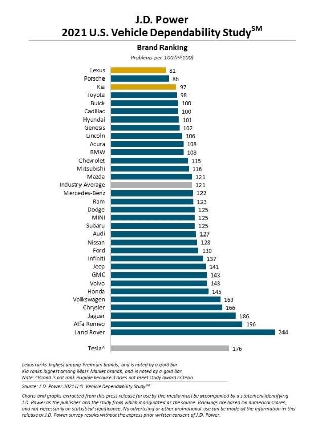 JD Power vehicle dependability