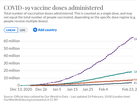 France Total number vaccines our world in data