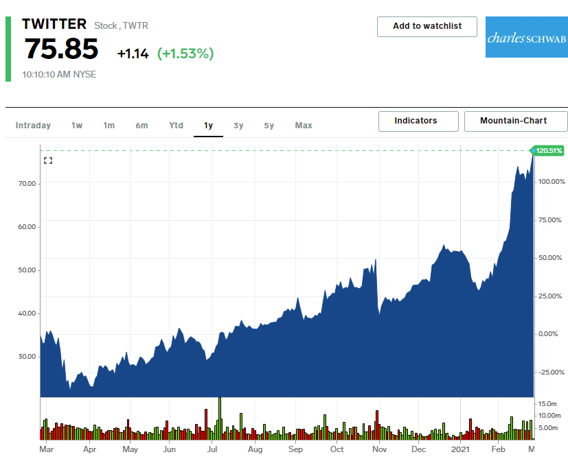 Twitter chart