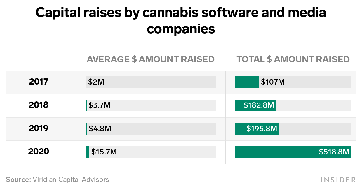 Capital raises by cannabis software and media companies