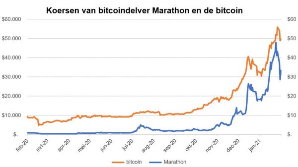Bron: investing.com Bron: investing.com