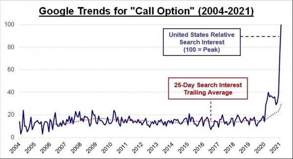 Bron: Google Trends Bron: Google Trends