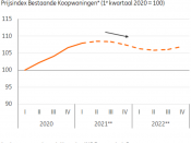 huizenprijs daling 2021