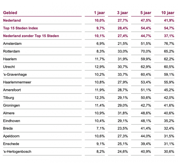 Prijsontwikkeling Top 15 Steden en Nederland per periode. Bron: WOX Monitor Calcasa Prijsontwikkeling Top 15 Steden en Nederland per periode. Bron: WOX Monitor Calcasa