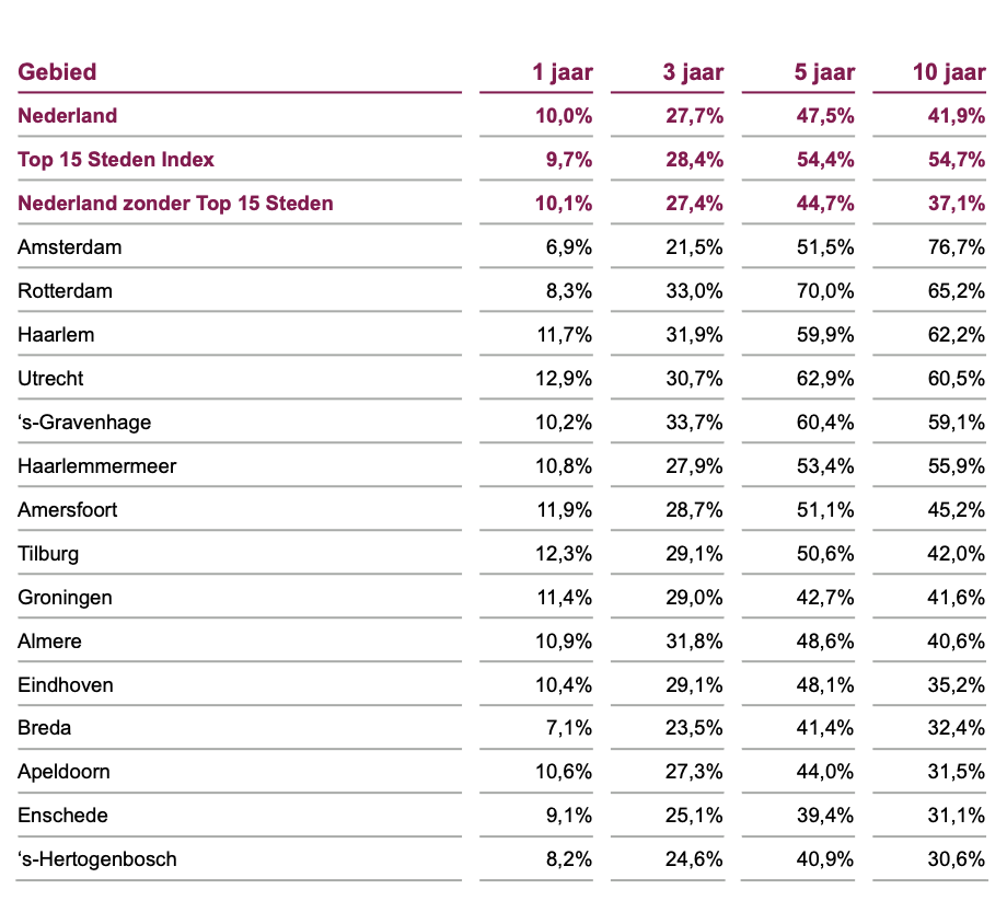 Prijsontwikkeling Top 15 Steden en Nederland per periode. Bron: WOX Monitor Calcasa