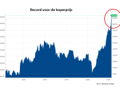 De prijs van koper is maandag gestegen tot meer dan 9.000 dollar per ton, waarmee het hoogste niveau werd bereikt sinds 2011.