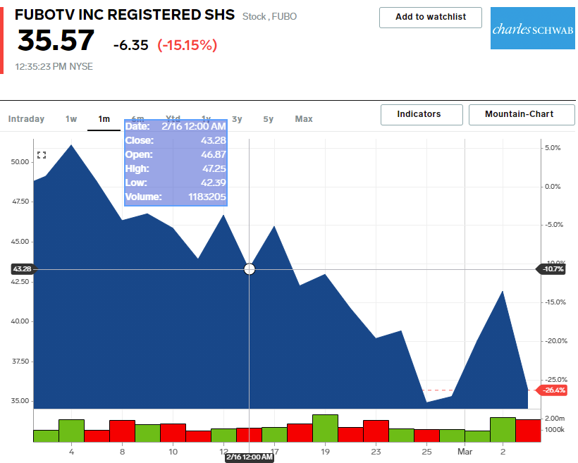 fubo chart