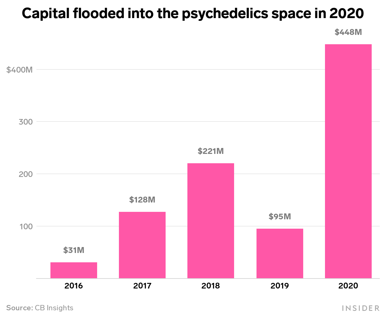 Capital flooded into the psychedelics space in 2020