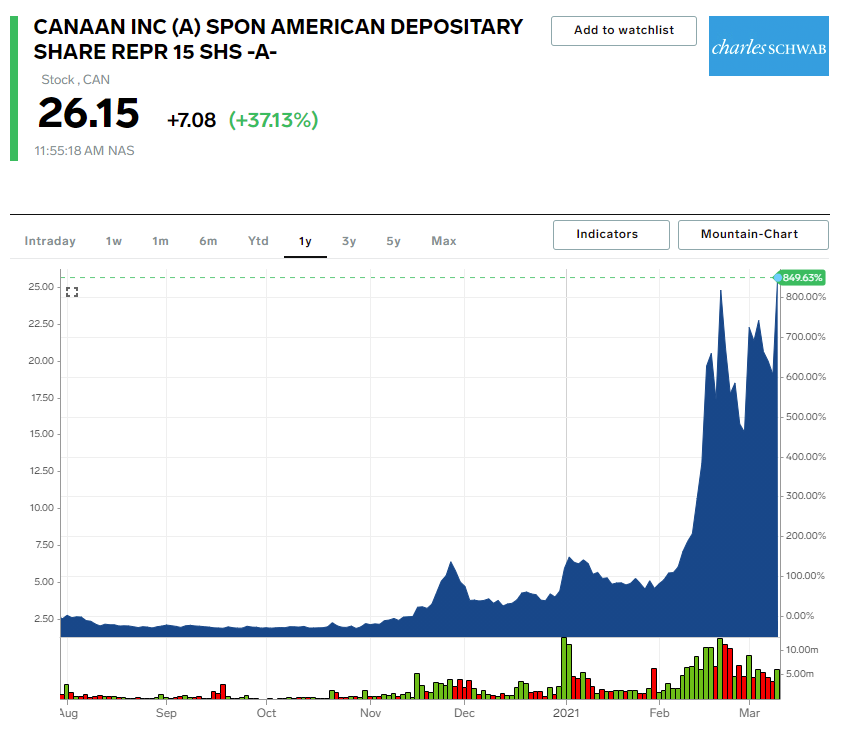 Can stock chart 2