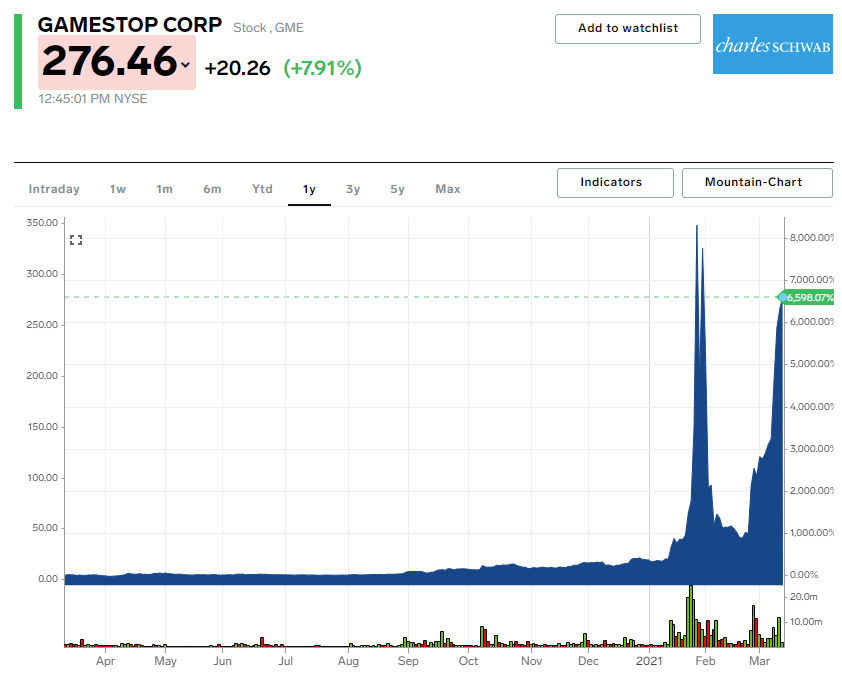 GME chart