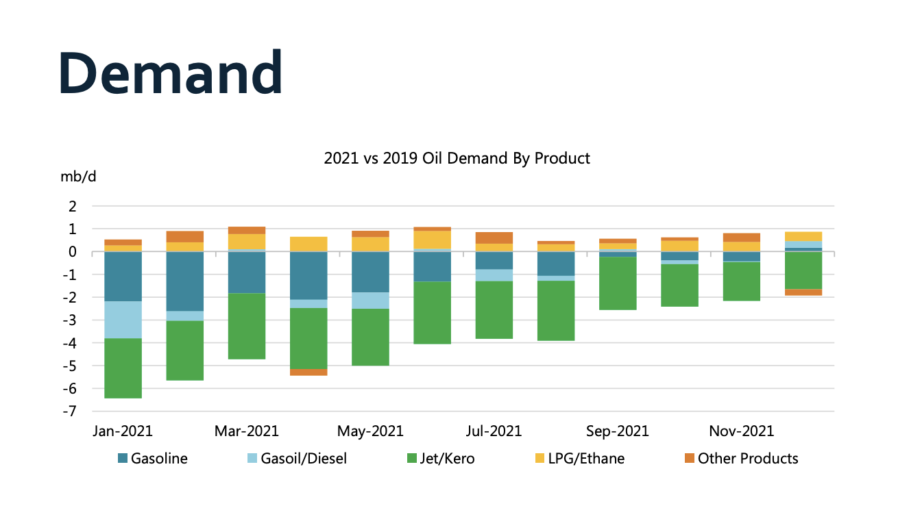 Global oil demand forecasts by product: IEA