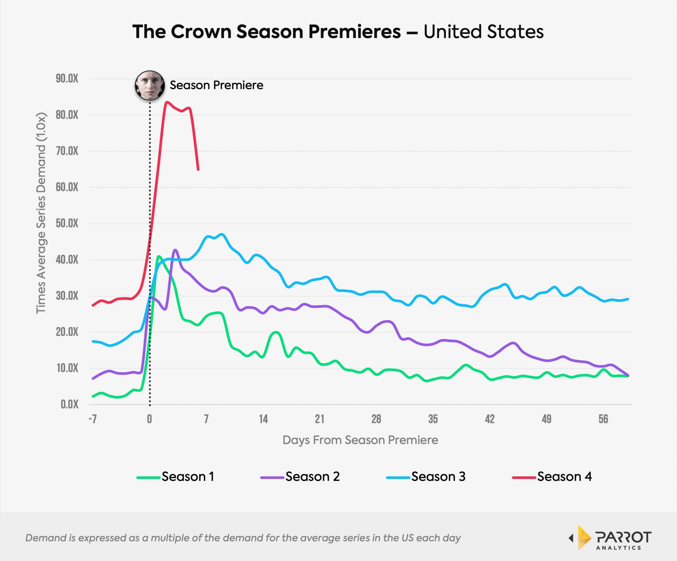 the crown parrot demand data