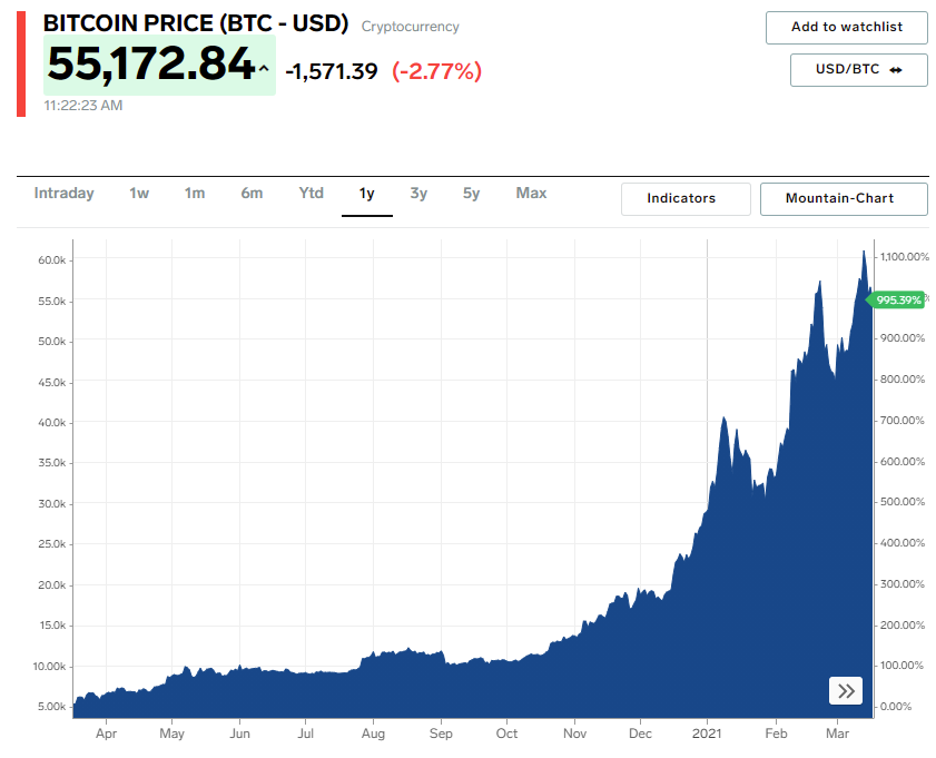 Bitcoin chart