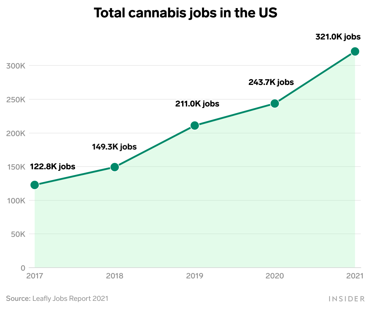 Total cannabis jobs in the US